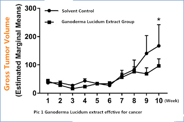 Ganoderma lucidum extract (GLE) impairs breast cancer stem cells by targeting the STAT3 pathway